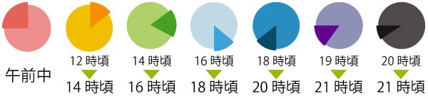 配送時間