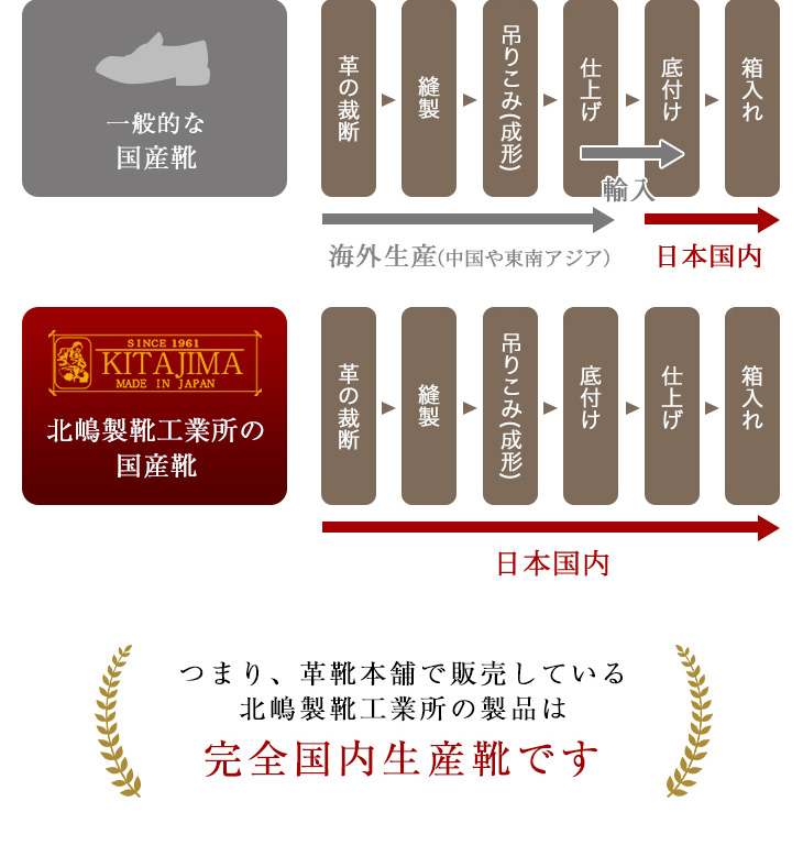 つまり、革靴本舗で販売している北嶋製靴工業所の製品は完全国内生産靴です