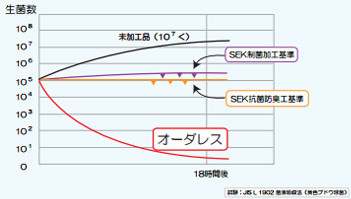 抗菌防臭性能