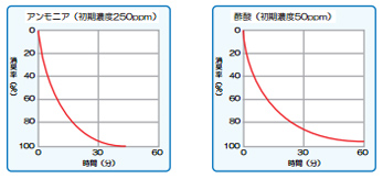 消臭性能