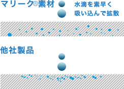 瞬間吸収性能