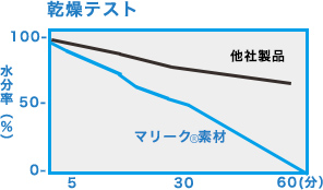 速乾性能
