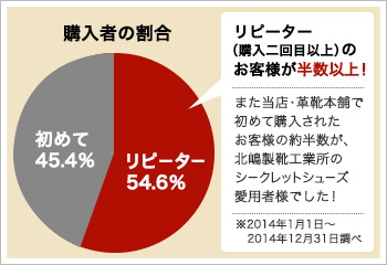 ご購入者の半数がリピーター様！