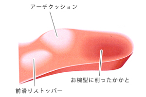 お椀型がかかとのアーチにフィット